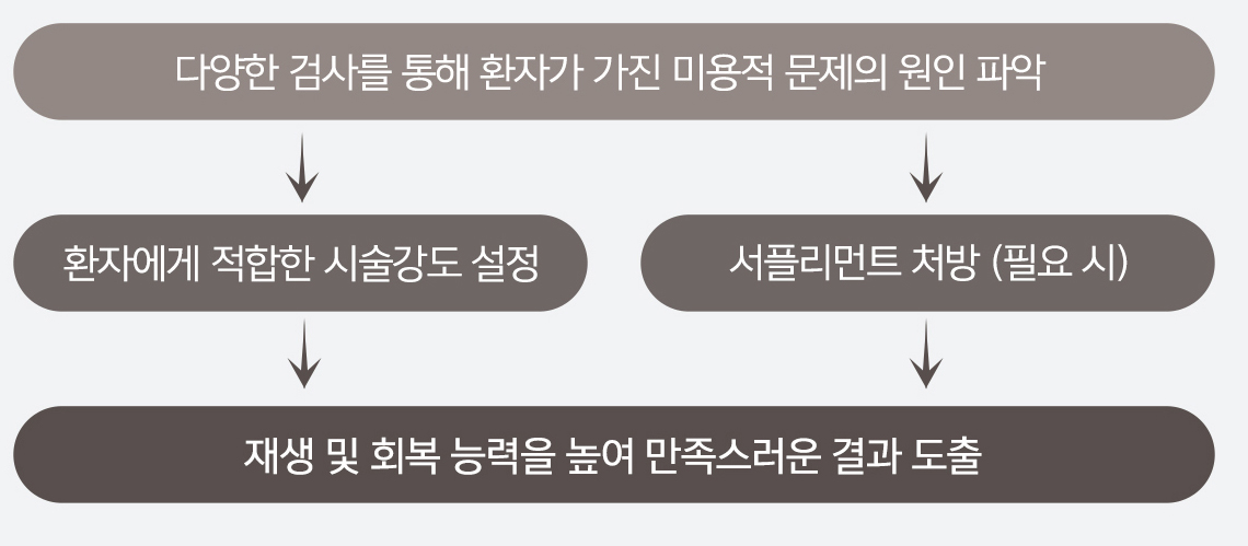 다양한 검사를 통해 환자가 가진 미용적 문제의 원인 파악