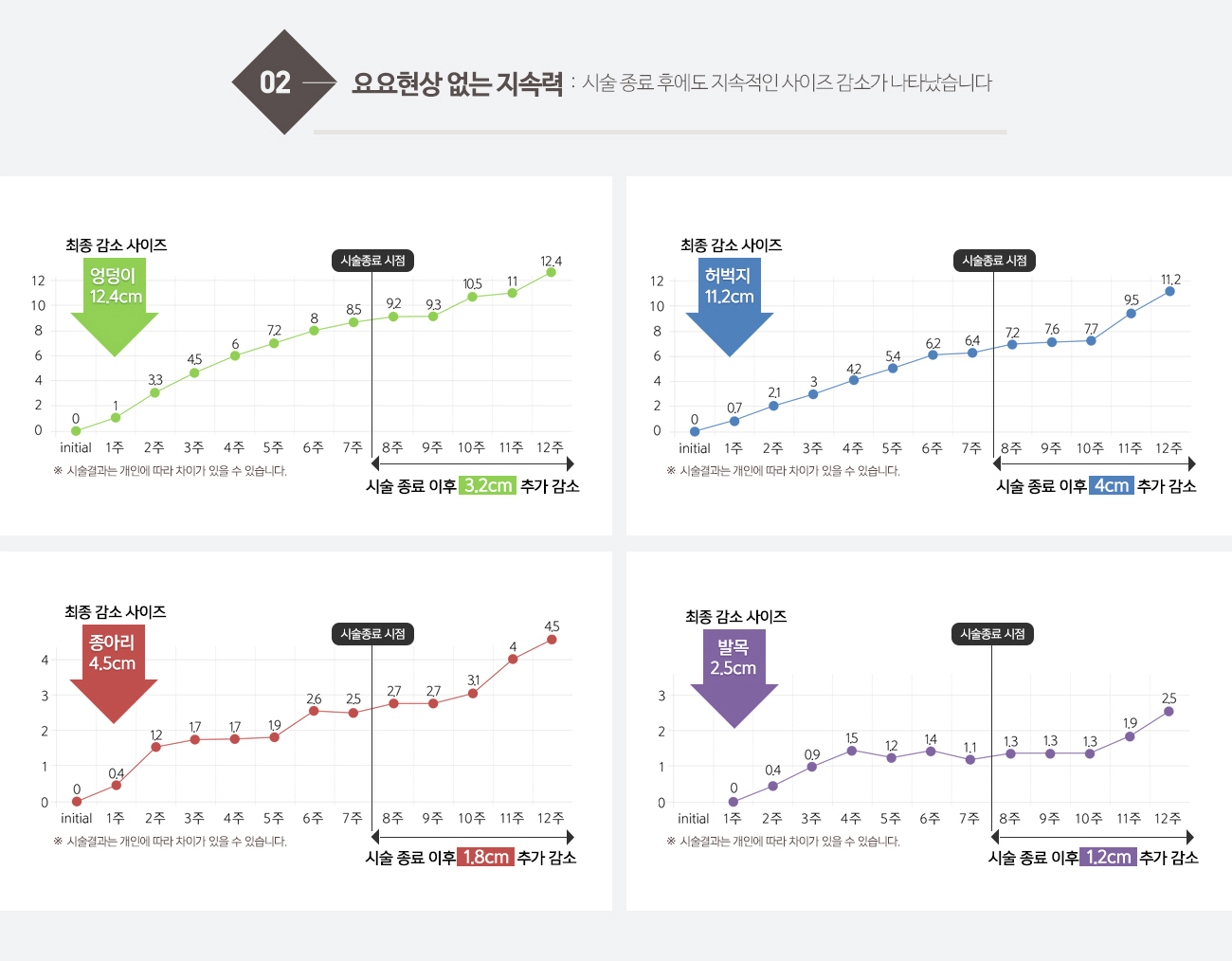 요요현상 없는 지속력 :  :  시술 종료 후에도 지속적인 사이즈 감소가 나타났습니다
