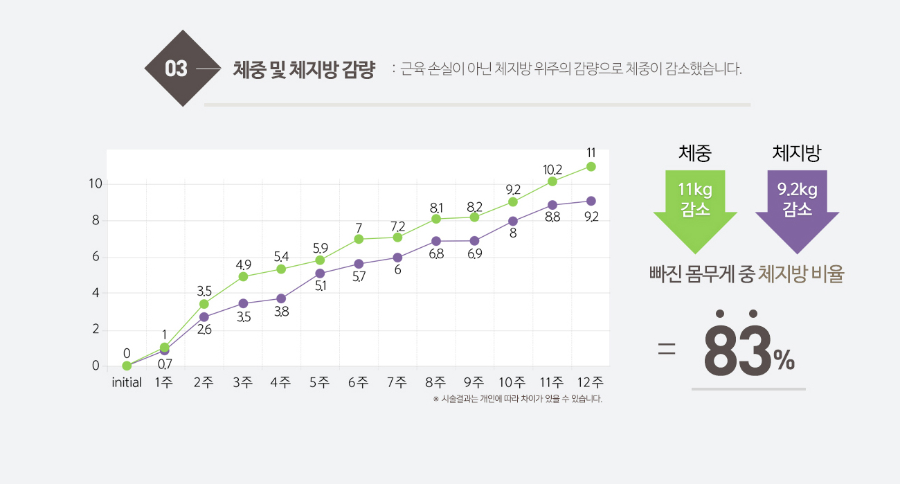 체중 및 체지방 감량 : :  근육 손실이 아닌 체지방 위주의 감량으로 체중이 감소했습니다.