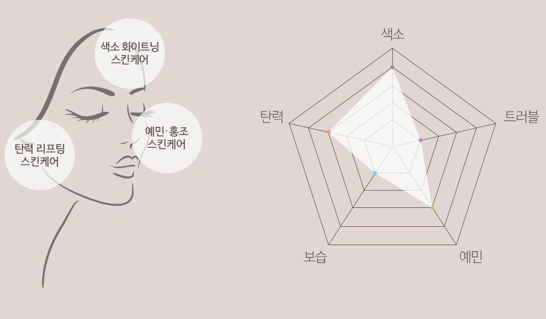 린 메디컬 스킨케어 프로그램