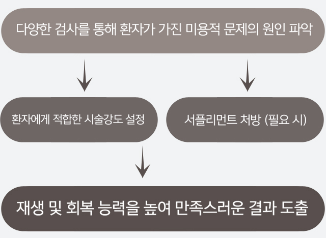 다양한 검사를 통해 환자가 가진 미용적 문제의 원인 파악
